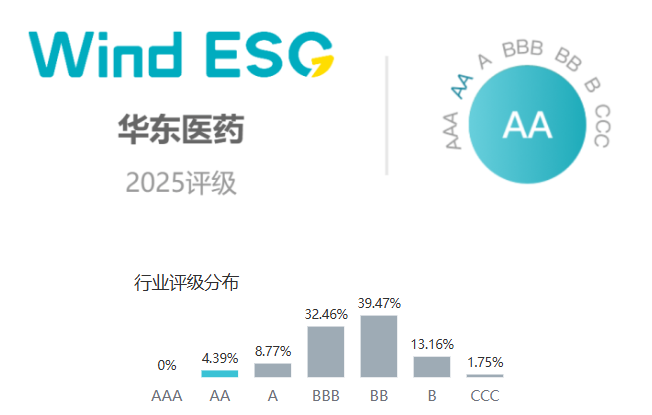 可持续发展动能强劲！华东医药Wind ESG评级上调至AA