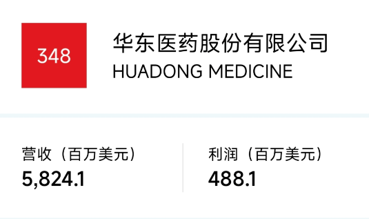 喜讯！华东医药连续16载入选《财富》中国500强